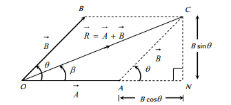 vector addition