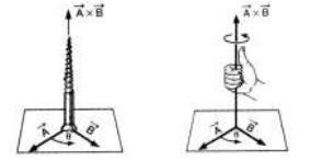 Vector Product of Two Vectors