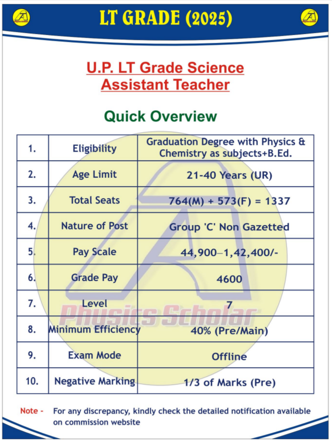 UP LT Grade Science Exam New Pattern Overview